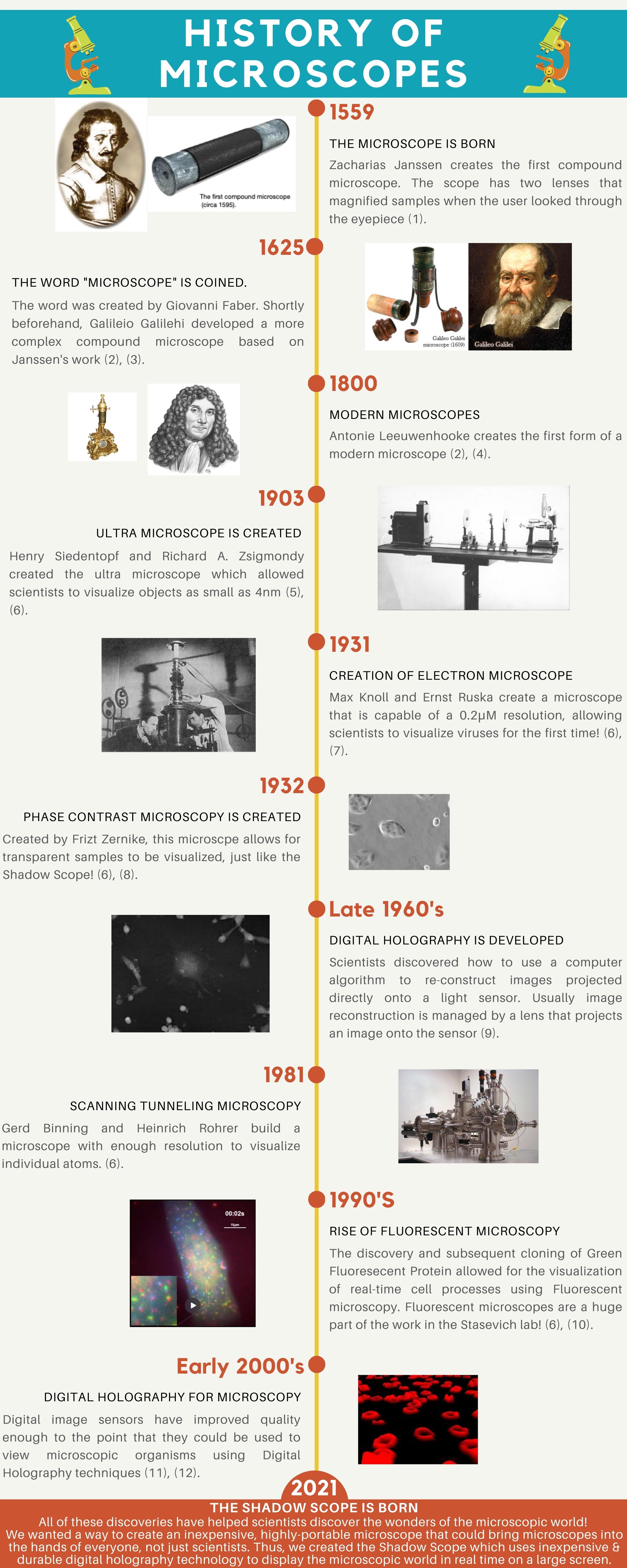 the history of microscopes